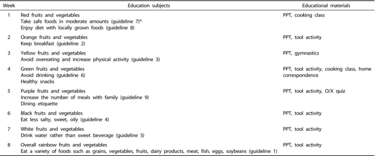 Table 1. Outline of the nutrition education program for preschool subjects