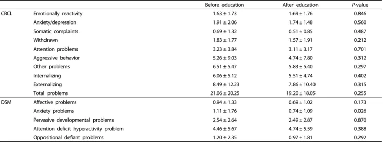 Table 5. Changes in preschoolers’ emotional and behavioral outcomes as measured by teachers (n = 35)
