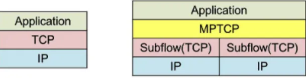 Fig. 1 Comparison of standard TCP and MPTCP stacks