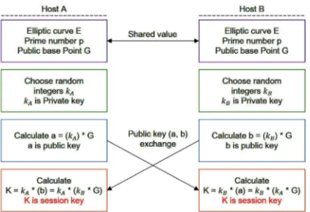 Fig. 5 ECDH key exchange algorithm