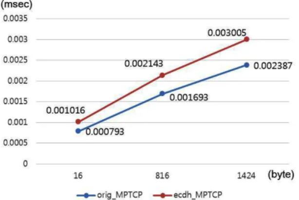 Fig. 9 Data transmission RTT of MPTCP