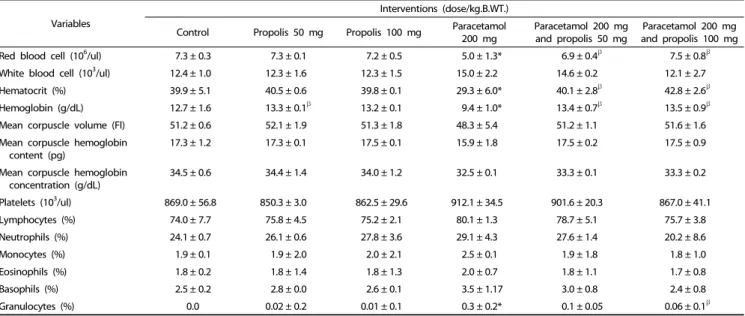 Table 1. Effect of paracetamol overdose and propolis on hematological parameters
