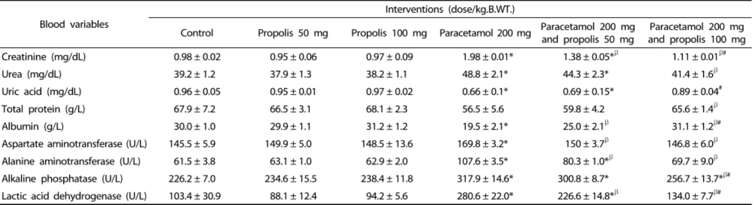 Table 4. Effects of paracetamol overdose and propolis on plasma level of creatinine, BUN, uric acid, total protein, albumin and liver enzymes on day 15 after  commencement of the interventions’ administration