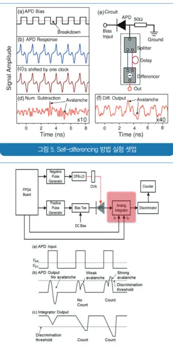 그림 5. Self-differencing 방법 실험 셋업