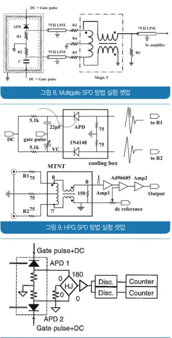 그림 7. Auxiliary signal 방법 실험 셋업 그림 8. Multigate SPD 방법 실험 셋업