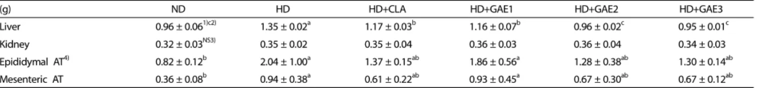 Table 2. Effects of GAE supplementation on liver, kidney, and adipose tissue mass