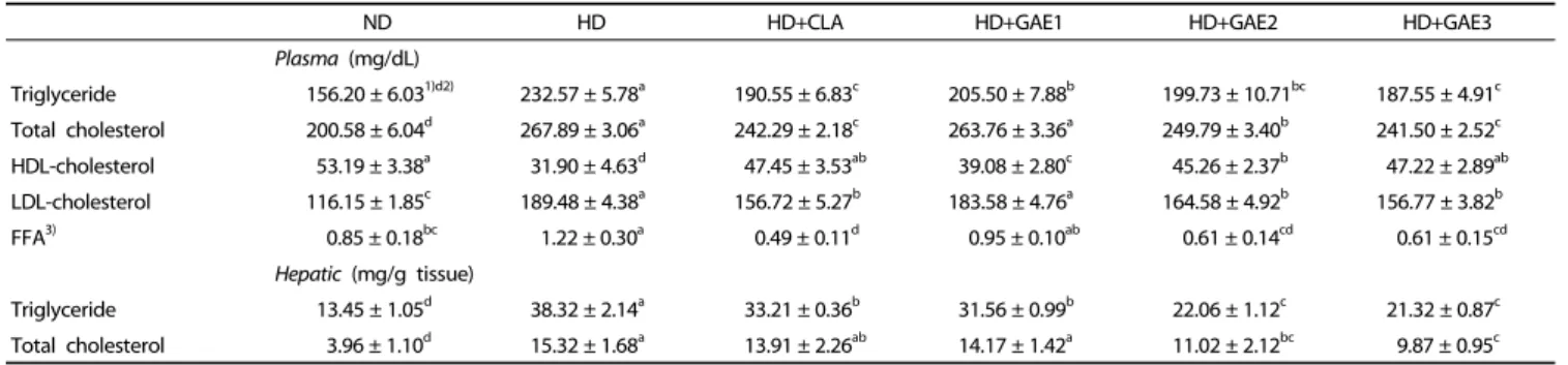 Table 3. Effects of GAE supplementation on plasma and hepatic lipid levels