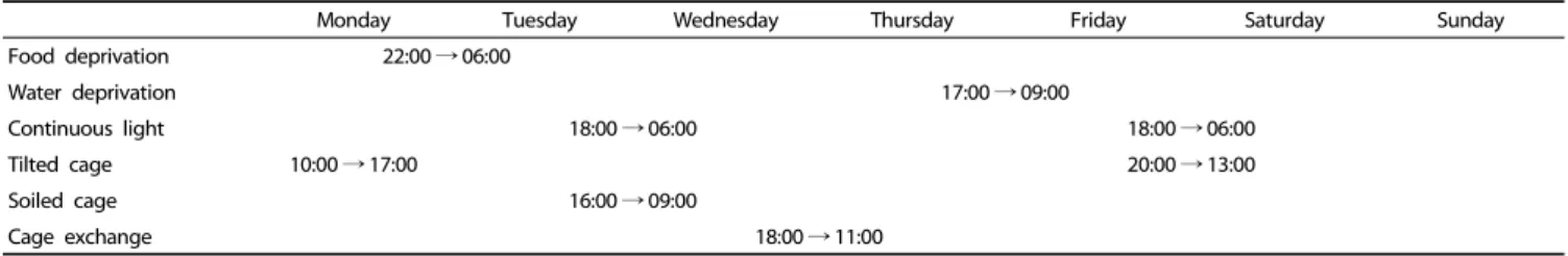 Table 1. Time and length of activities used in the chronic mild stress procedure