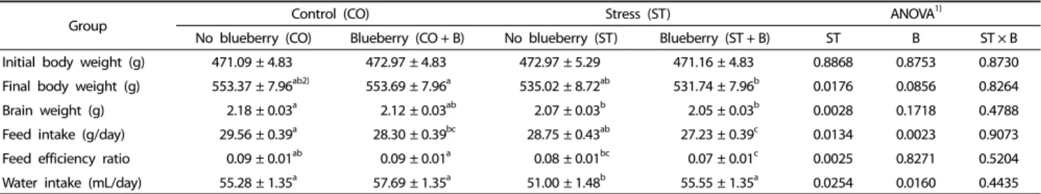 Table 2. Effects of the blueberry drink on body weight, brain weight, and water and food intake in adult rats under chronic mild stress conditions