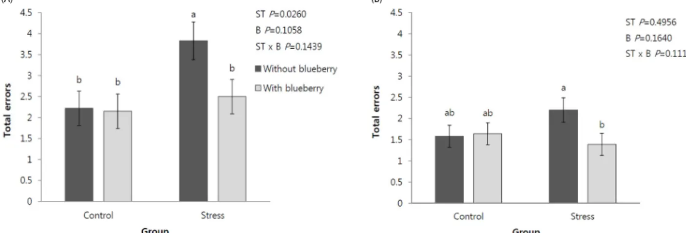 Fig. 2. Effects of the blueberry drink on the total number of errors in the multiple T-maze water test on two days in adult rats under chronic mild stress conditions