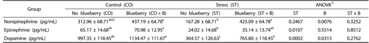 Table 4. Effects of the blueberry drink on plasma norepinephrine, epinephrine, and dopamine levels in adult rats under chronic mild stress conditions