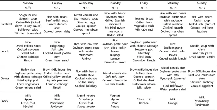 Table 1. Normal dietary pattern of Korean diet (a week, 2,000 kcal/day) 1)