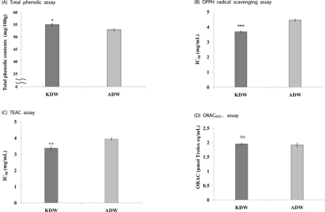 Table 3.  Total phenol content and in vitro antioxidant capacity of 1 day meals