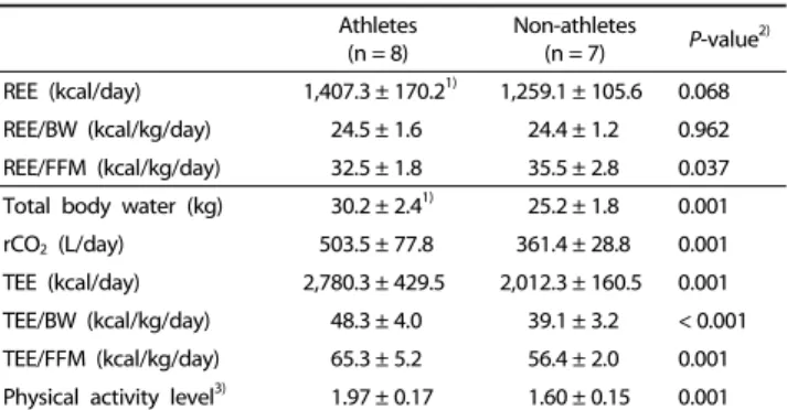 Table 2. REE and variables measured with the DLW method