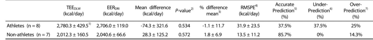 Table 3. Accuracy of DRI predictive equations for EER based on mean difference, % difference mean, RMSPE and % accurate prediction