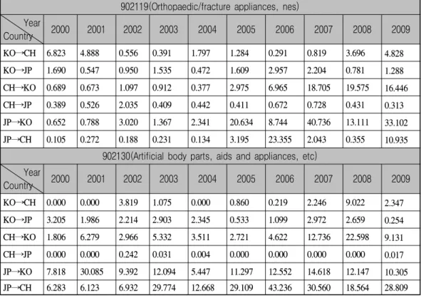 Table  4  trade  intensity  shows  900130(Contact  lenses)’s  relative  market  concentration  of  the  export  by  item