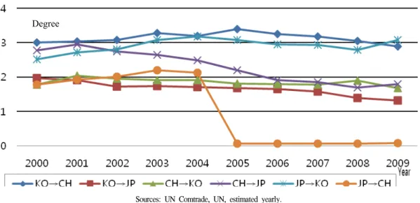 Figure  2  shows  the  trade  intensity  change  in  the  last  10  years,  indicating  how  much  of  Korea’s  export  is  relatively  concentrated  on  China  and  Japan