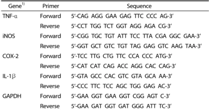 Table 1. Primer sequences used for real time PCR