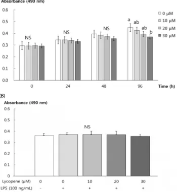 Fig. 1. Effect of lycopene on cell proliferation in SW480 cells.  The effect of lycopene  on viable cell numbers were estimated by the MTT assay (A)