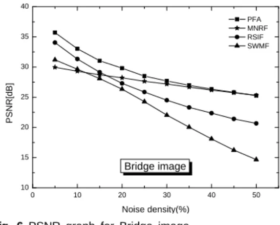 Fig. 5 PSNR graph for Barbara image