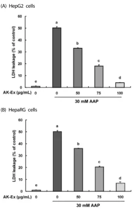 Fig. 4. Effect of AK-Ex on apoptosis in HepG2 and HepaRG cells.  (A) HepG2 and  (B) HepaRG cells were treated with AK-Ex and/or AAP, as described in Fig