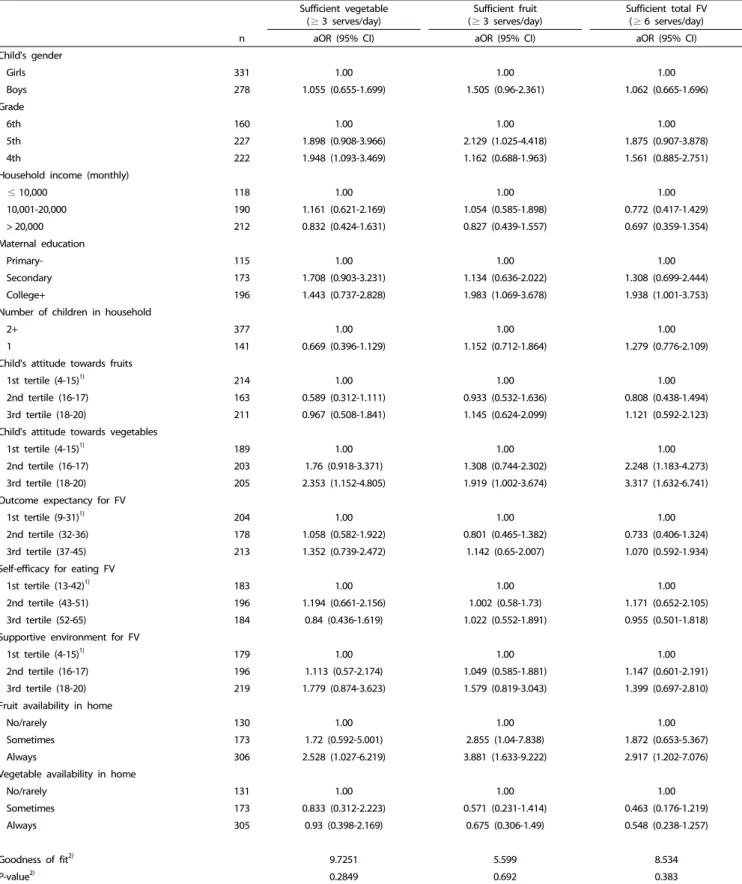 Table 3. Determinants related to sufficient intakes of fruit and/or vegetable (serves/day) among the primary schoolchildren (n = 609)