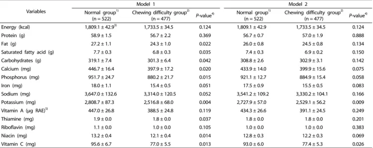 Table 4. Comparison of nutrient intake as a percentage of KDRIs in all subjects