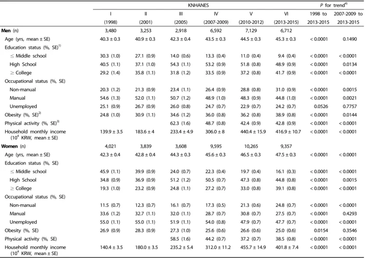 Table 1. General characteristics among Korean adults aged 19 years and over