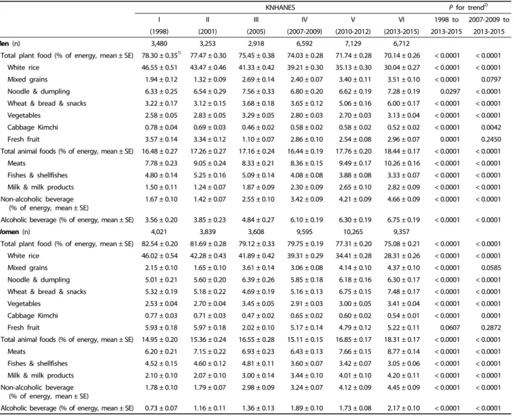 Table 4. Trends in percentage of total energy intake provided by major food groups among Korean adults aged 19 years and over