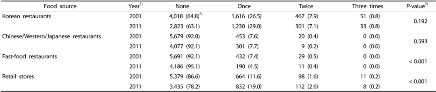 Table 3. Korean adults’ consumption frequency of commercially-prepared meals by food source in 2001 and 2011