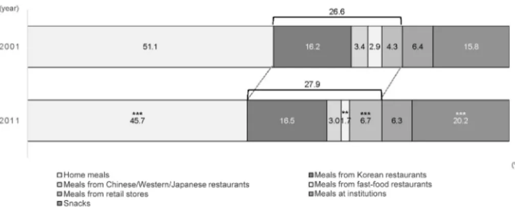Fig. 2. Calorie share by food source among Korean adults in 2001 and 2011.  The  number  above  each  bar  is  the  calorie  share  of  commercially-prepared  meals
