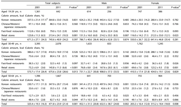 Table 4. Calorie amount and calorie share from commercially-prepared meals by food source among Korean adults by gender-age group in 2001 and 2011