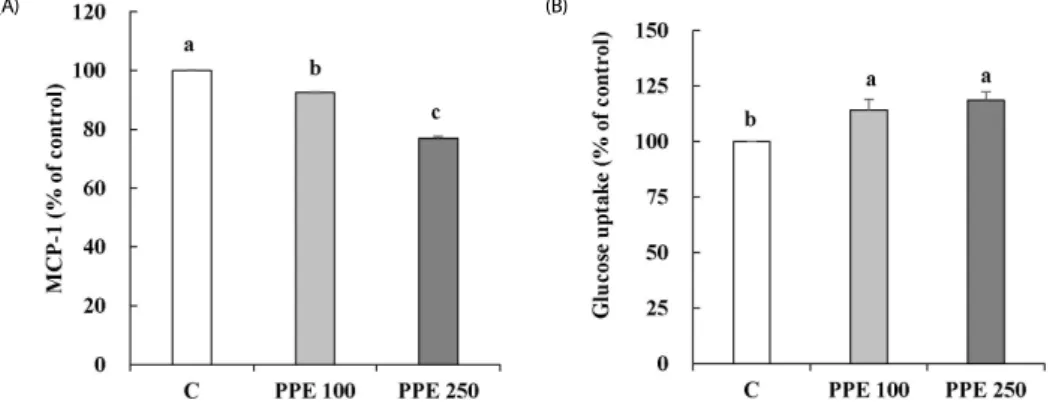 Fig. 2. Effects of pear pomace ethanol extract on the MCP-1 secretion (A) and glucose uptake (B) in 3T3-L1 cells