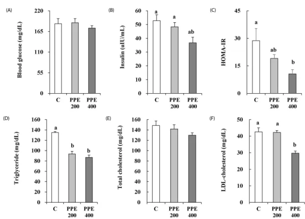 Fig. 5. Effects of pear pomace ethanol extract on the fasting blood glucose (A), insulin (B), HOMA-IR (C), triglyceride (D), total cholesterol (E), and LDL-cholesterol  (F) in high-fat diet-fed mice