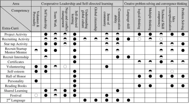 Fig. 2 Compare and save up mileage of extracurriculum  activity to the management system also