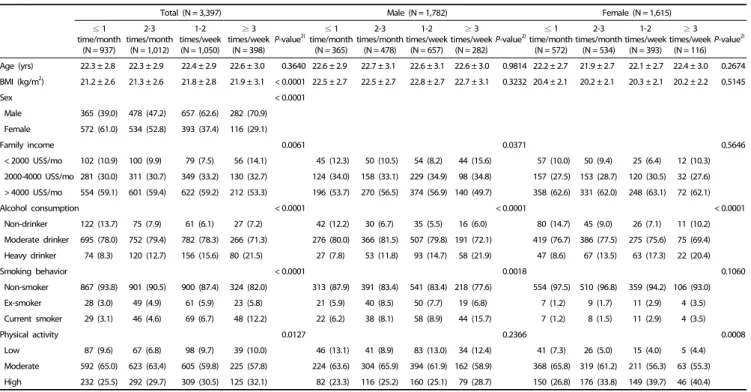 Table 1. Characteristics of study participants according to the frequency of instant noodle consumption 1)