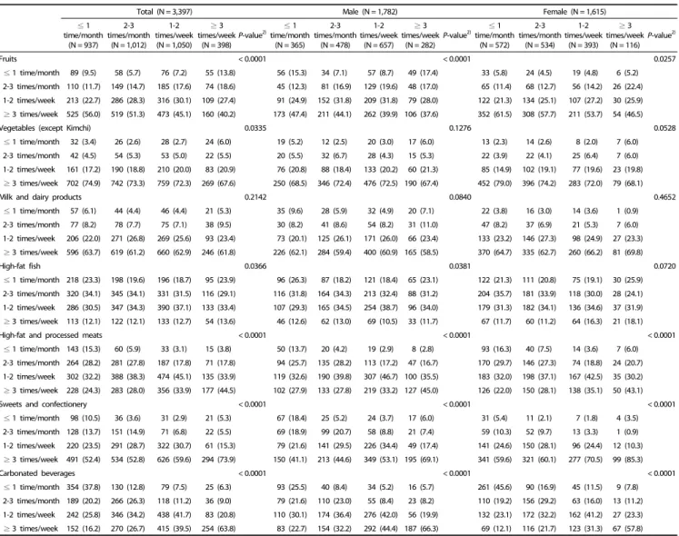 Table 2. Other food consumption of study participants according to the frequency of instant noodle consumption 1)