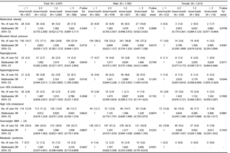 Table 4. Multivariate odds ratios (ORs) and 95% confidence intervals (CIs) for cardiometabolic risk factors according to the frequency of instant noodle consumption 1)