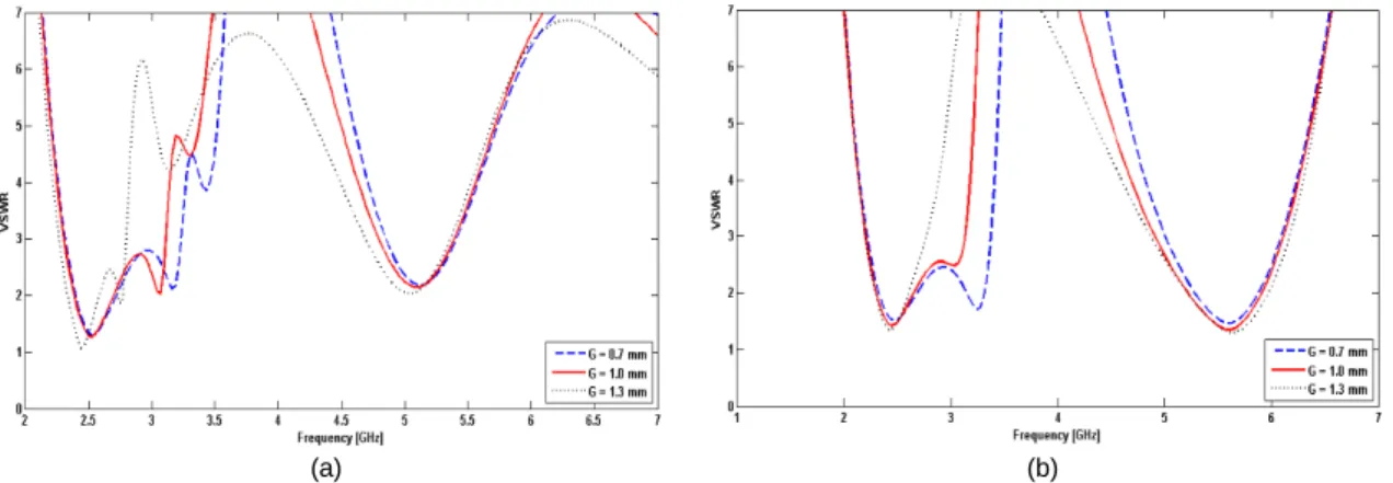 Fig. 3 Effect of the Gap plane length (a) PIN diode OFF (b) PIN diode ON