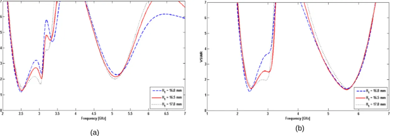 Fig. 5 Effect of the Gap plane length (a) PIN diode OFF (b) PIN diode ON