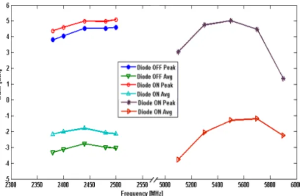 Fig. 10 Measured peak and average gain of the proposed  antenna Ⅳ. 결  론 본 논문에서는 WLAN 시스템에 적용 가능한 이중대 역 안테나를 설계, 제작 및 측정을 하였다