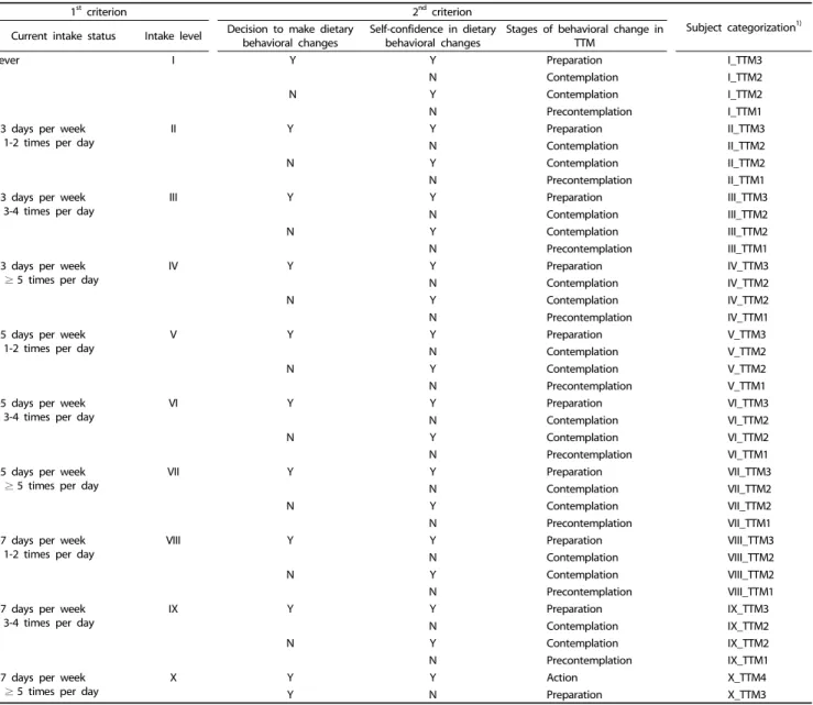 Table 2. An example of a synthesized algorithm according to criteria: categorization of tailored nutrition messages for vegetable intake