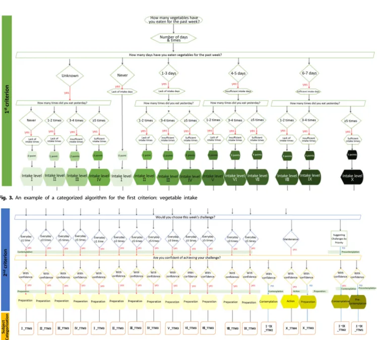 Fig. 3. An example of a  categorized algorithm for the first criterion: vegetable intake