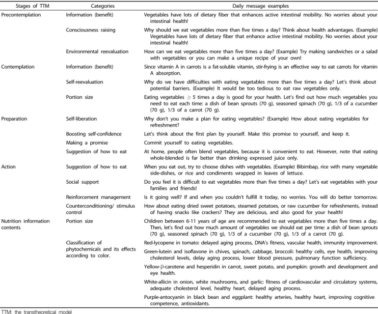 Table 5. An example of daily messages according to stages of dietary behavioral change for the transtheoretical model: vegetable intake