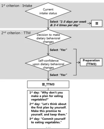 Fig. 6. An example of the tailoring process: vegetable intake