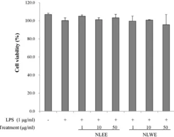 Fig. 1. Effects of NLEs on the viability of RAW 264.7 cells, determined by MTT  assay