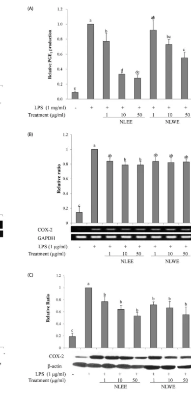 Fig. 3. Effects of NLEs on PGE 2  levels and COX-2 expression in LPS-induced RAW  264.7 cells