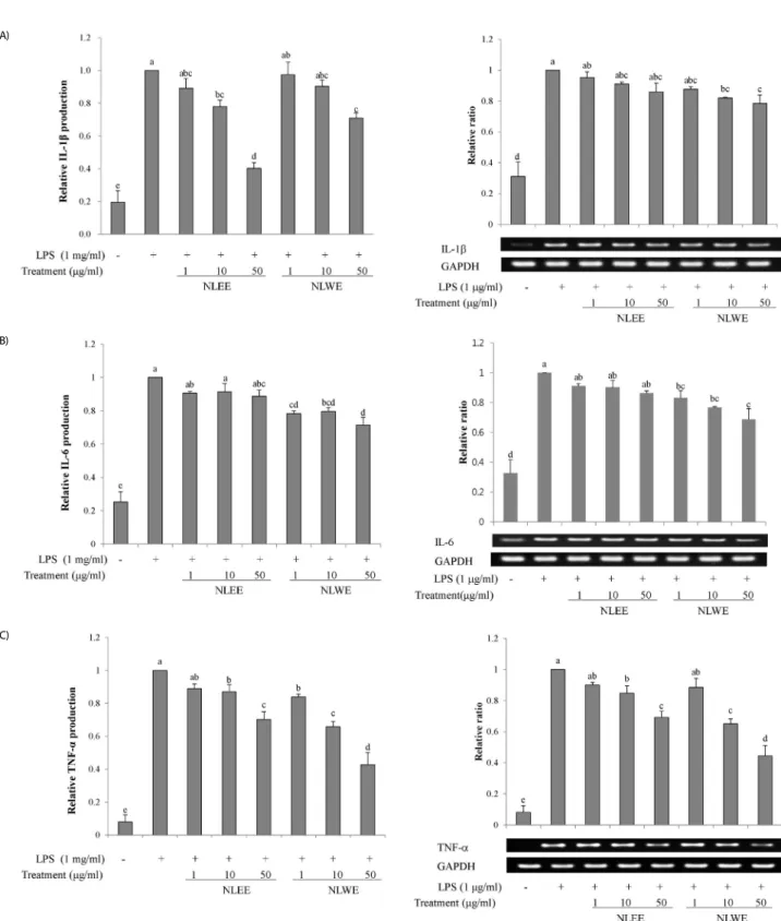 Fig. 4. Effects of NLEs on cytokine expression.   RAW  264.7  cells  were  pre-treated  with  NLEs  for  24  h  and  then  stimulated  with  LPS  (1  μg/ml)  for  4  or  16  h
