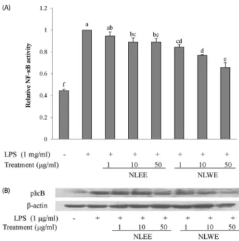 Fig. 6. PCA of the metabolites in NLWE (black circle) and NLEE (Red pentagon),  analyzed by LC-MS/MS in (A) negative ion mode and (B) positive ion mode.