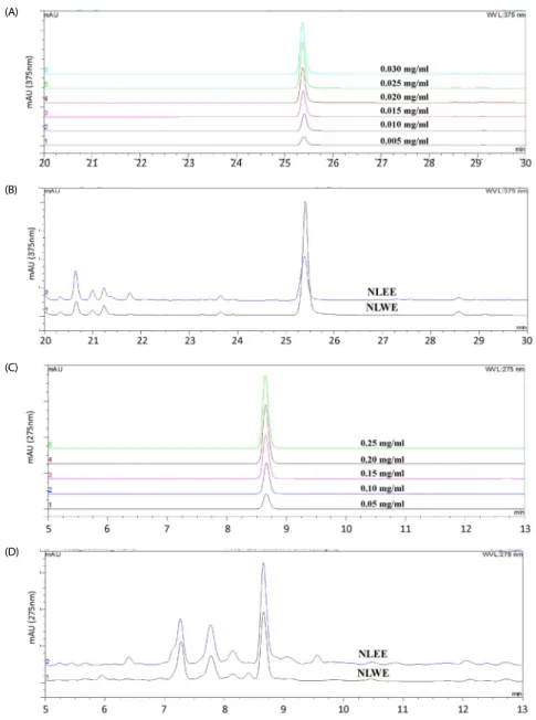 Fig. 8. Quantitative analysis of quercetin (A and B) and catechin (C and D) in NLWE and NLEE using HPLC